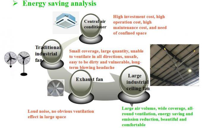 Ventilatore da soffitto industriale economizzatore d'energia di Hvls per il raffreddamento a aria