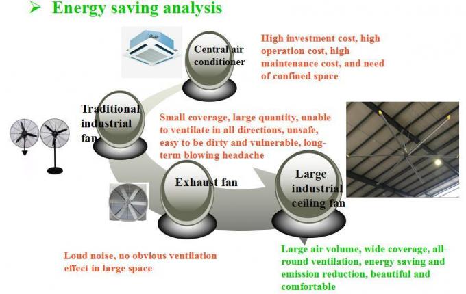 Ventilatore di soffitto HVLS a 6 lame 2